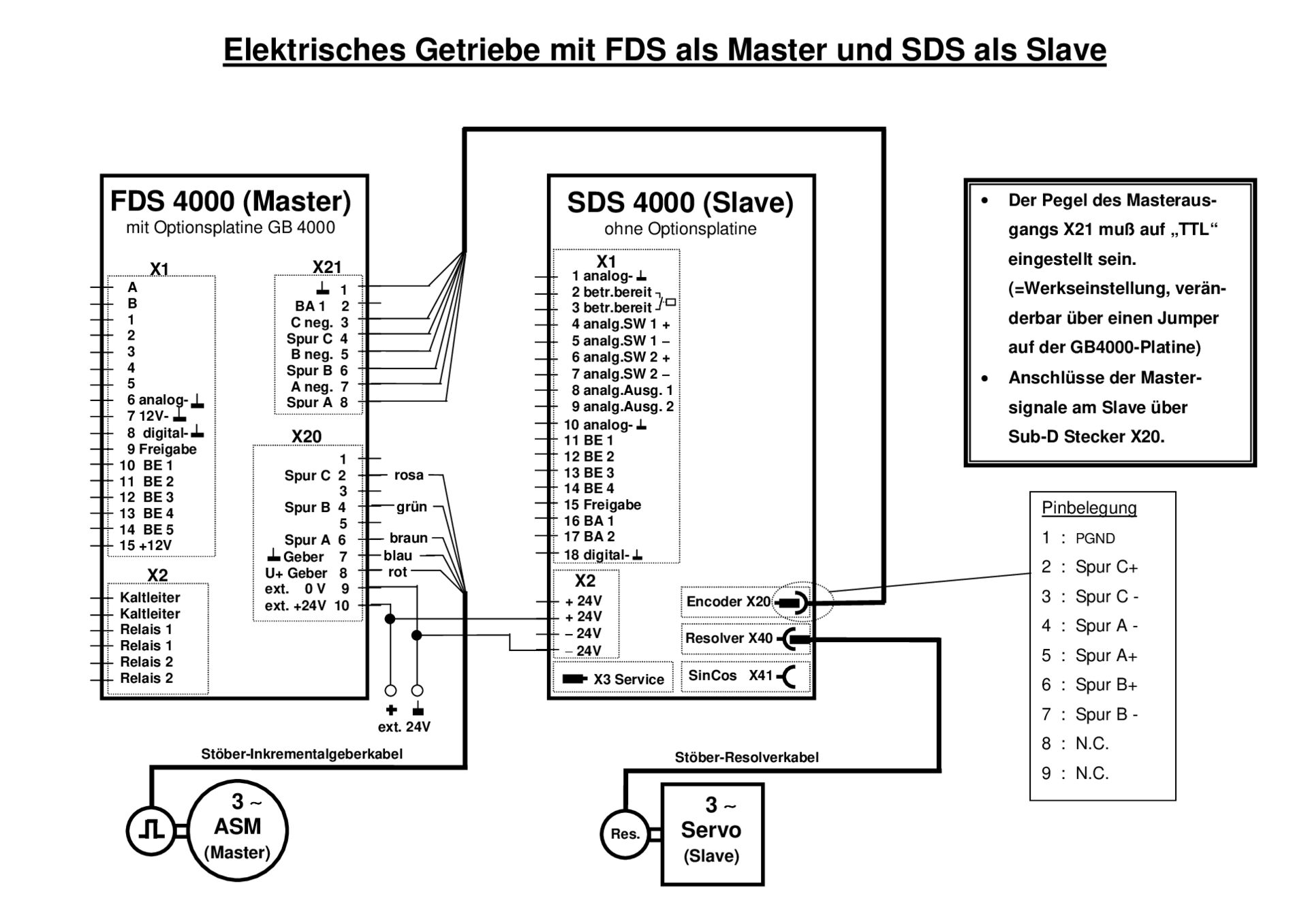 Anwendungsbeispiele Elektrisches Getriebe mit FDS als Master und SDS als Slave